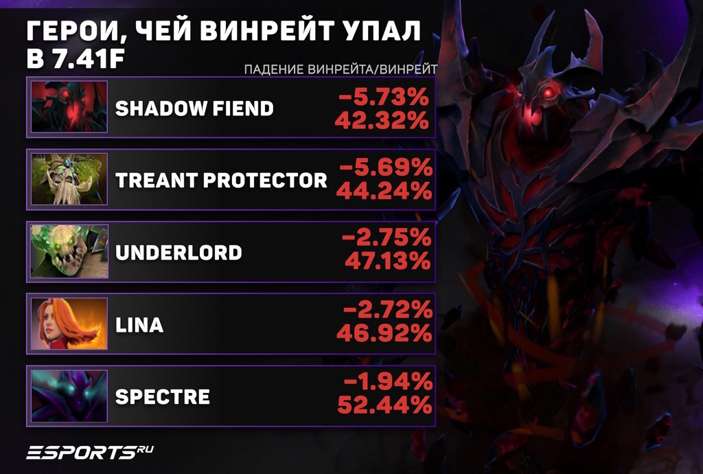 📉 Герои Дота 2, чей винрейт упал в патче 7.41f