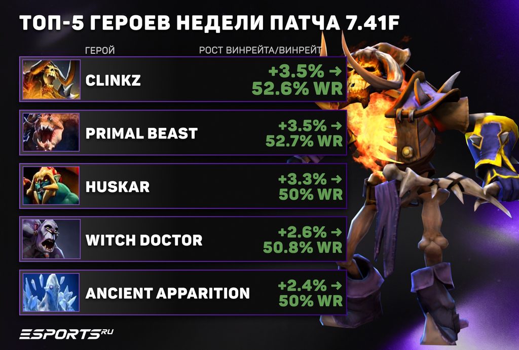 Топ героев патча 7.41f в Dota 2