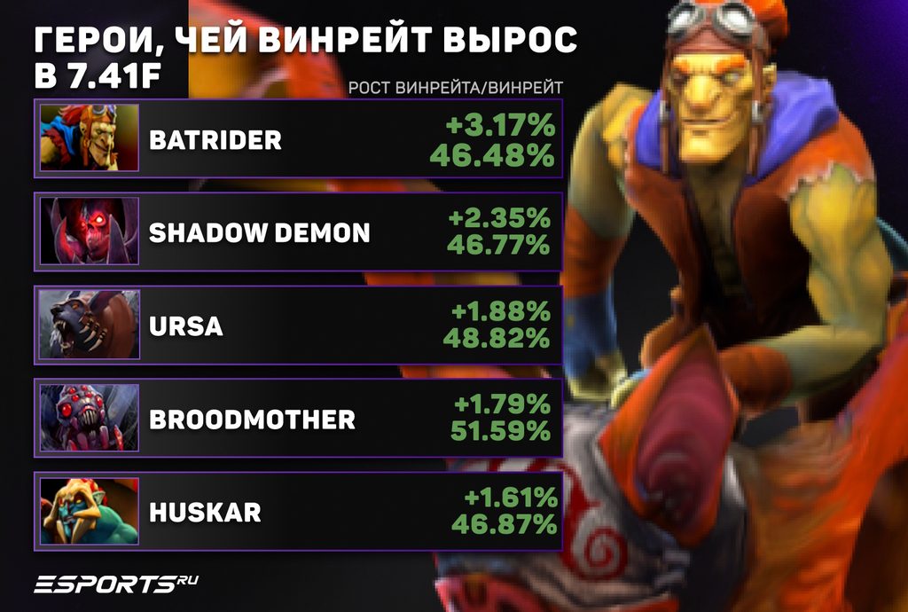 📈 Герои, чей винрейт вырос в патче 7.41f Dota 2