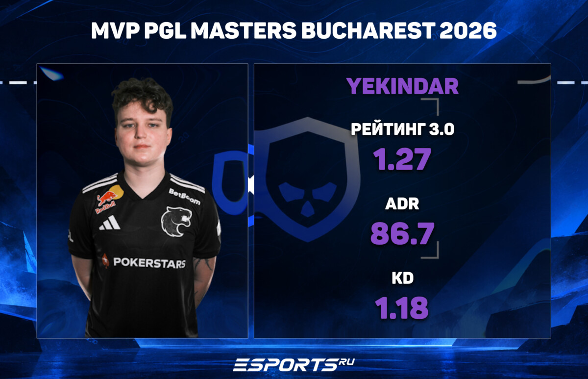 YEKINDAR получил первую в карьере медаль MVP на PGL Masters Bucharest 2026