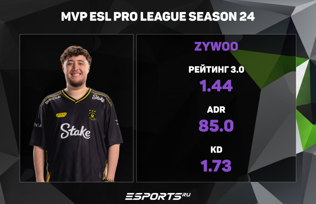 ZywOo стал MVP на ESL Pro League Season 24