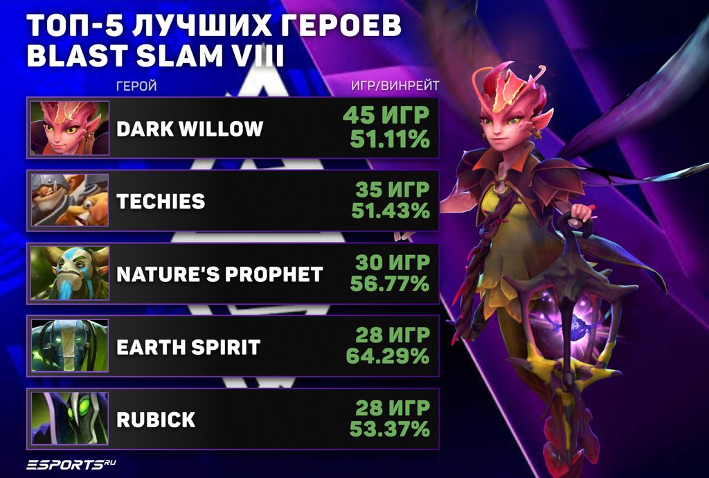 Топ-5 лучших героев BLAST Slam VIII