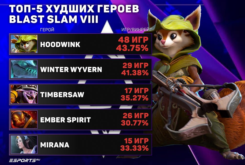 Топ-5 худших героев BLAST Slam VIII