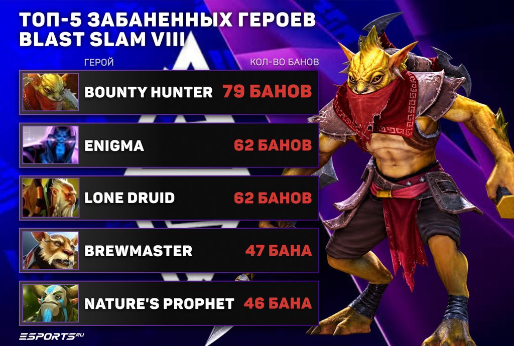 Топ-5 самых запрещаемых героев BLAST Slam 8