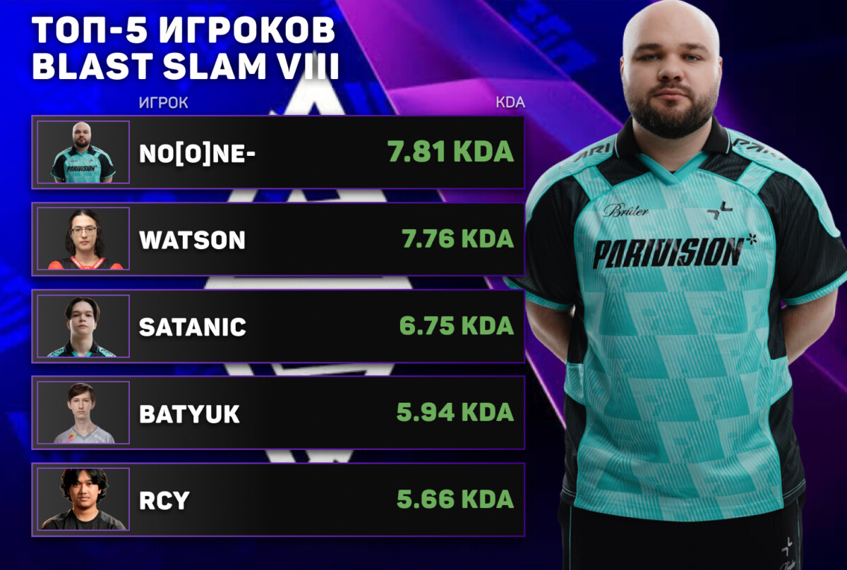 Топ-5 лучших игроков BLAST Slam 8 по KDA