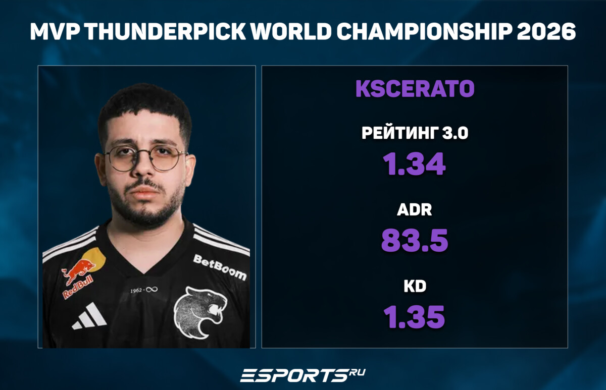 KSCERATO стал MVP на Thunderpick World Championship 2026