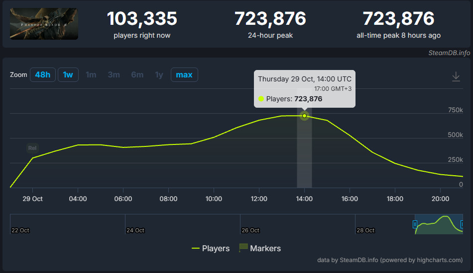 Phantom Blade Zero steamdb record