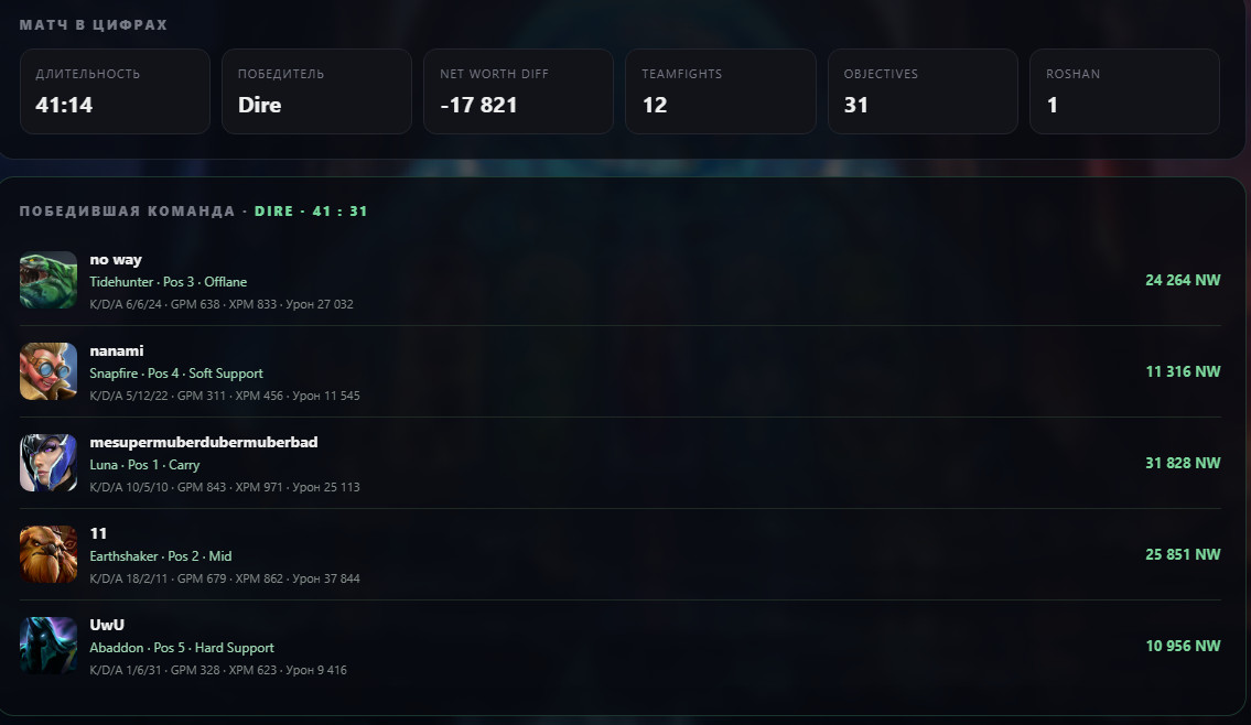 Статистика победившей команды в Dota 2 с основными показателями каждого игрока