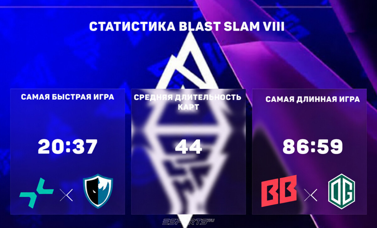 Статистика карт BLAST Slam Дота 2⏱️