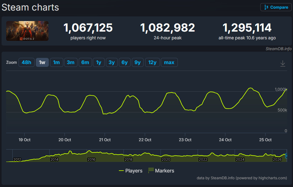 Steam charts