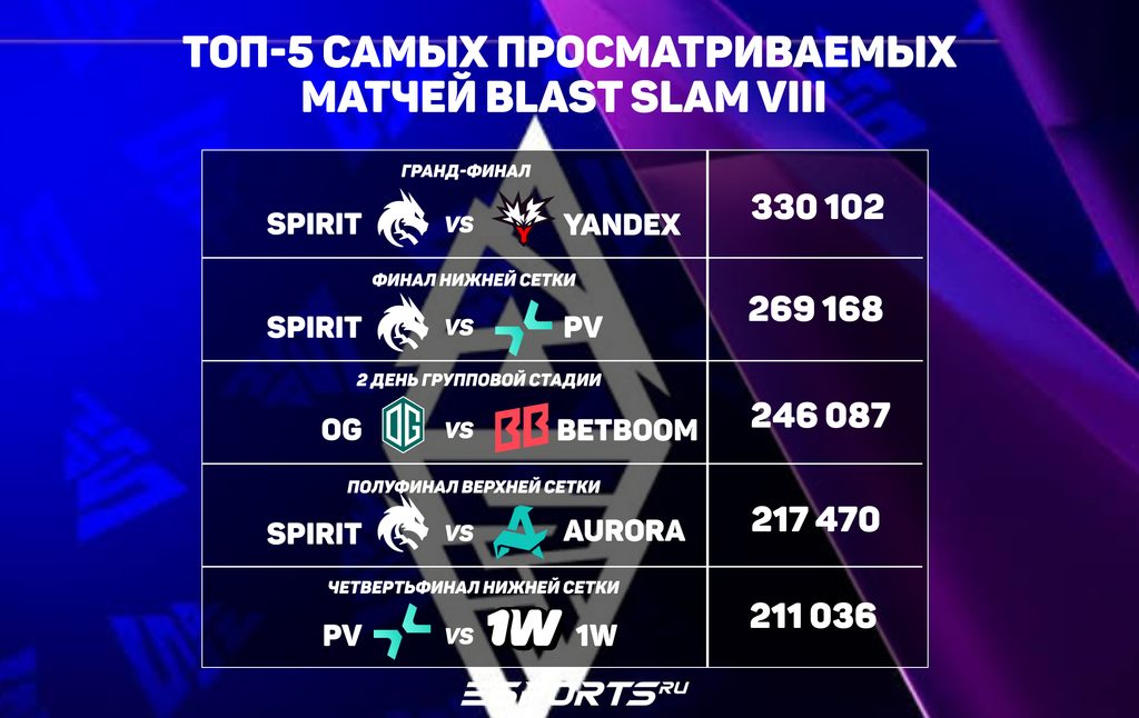Самые просматриваемые матчи BLAST Slam Season 8👀