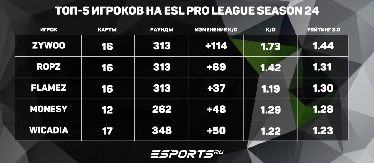 топ 5 игроков на ЕСЛ Про Лиги Сезон 24